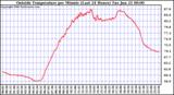  Outside Temperature per Minute (Last 24 Hours)	