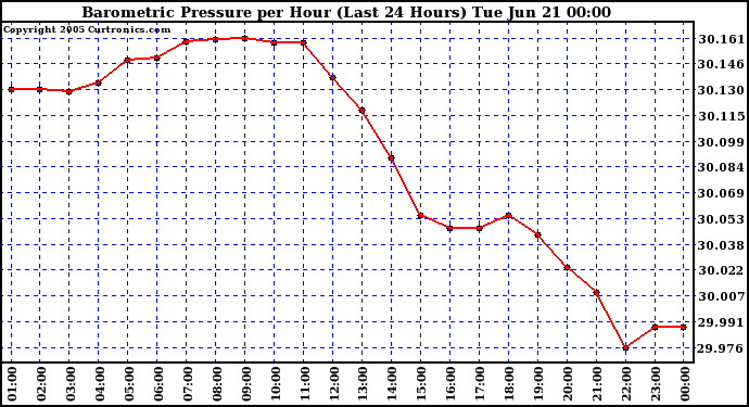  Barometric Pressure per Hour (Last 24 Hours)	 