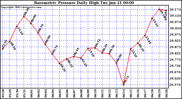  Barometric Pressure Daily High	