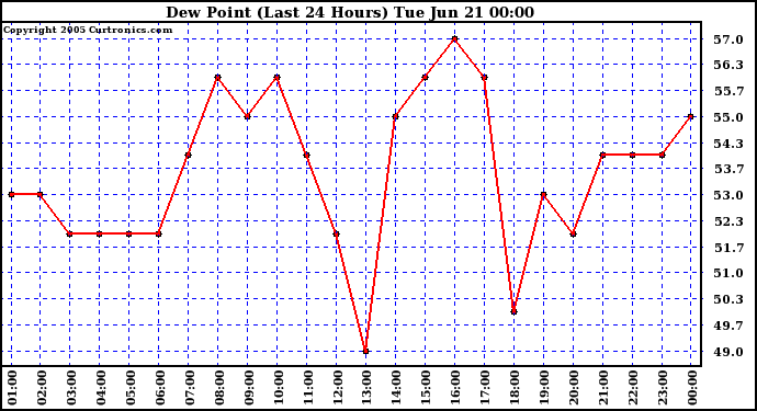  Dew Point (Last 24 Hours)	