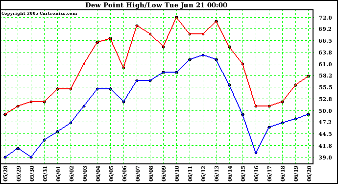  Dew Point High/Low	