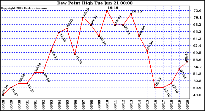  Dew Point High		