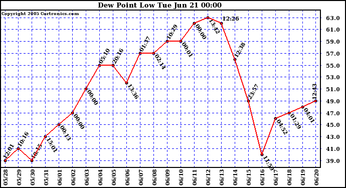  Dew Point Low			