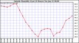 Outside Humidity (Last 24 Hours) 