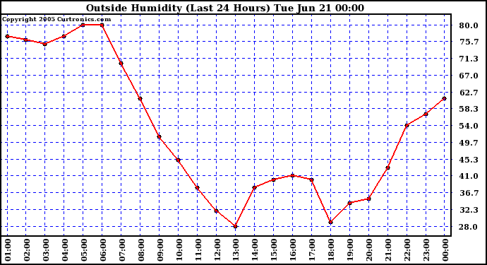  Outside Humidity (Last 24 Hours) 