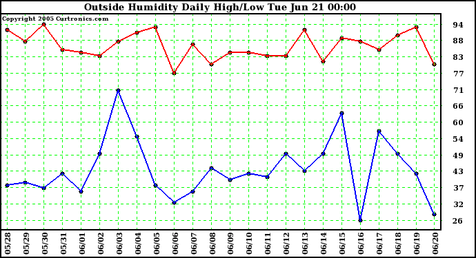  Outside Humidity Daily High/Low 