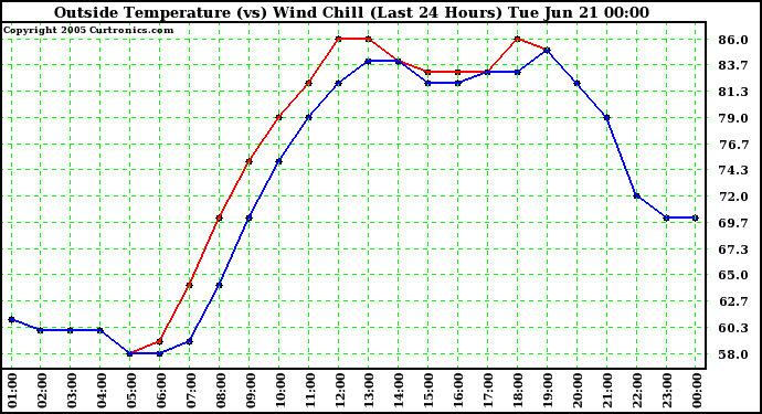  Outside Temperature (vs) Wind Chill (Last 24 Hours) 