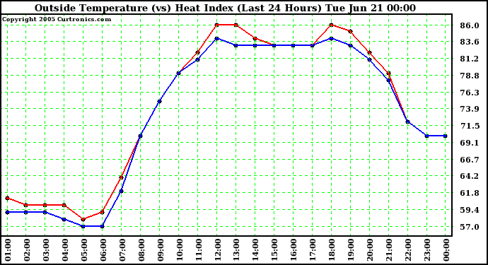  Outside Temperature (vs) Heat Index (Last 24 Hours)	