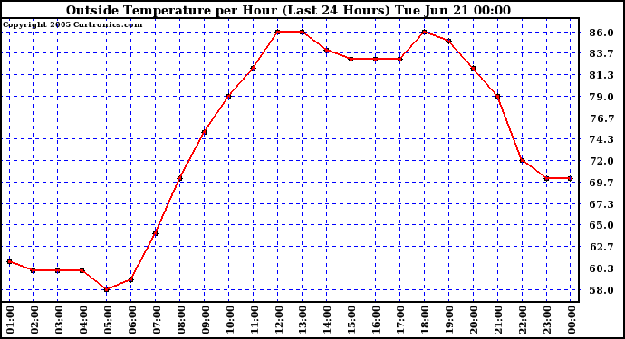  Outside Temperature per Hour (Last 24 Hours) 