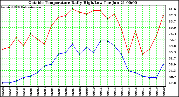  Outside Temperature Daily High/Low	