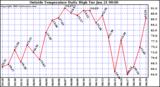  Outside Temperature Daily High 
