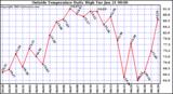  Outside Temperature Daily High 