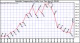  Outside Temperature Daily Low 