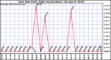  Rain Rate Daily High (Inches/Hour)	