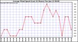  Average Wind Speed (Last 24 Hours)	