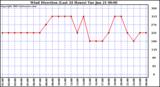  Wind Direction (Last 24 Hours)	