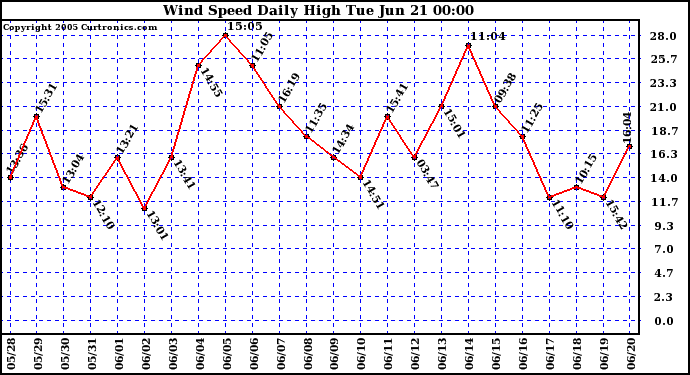  Wind Speed Daily High			