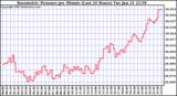  Barometric Pressure per Minute (Last 24 Hours) 