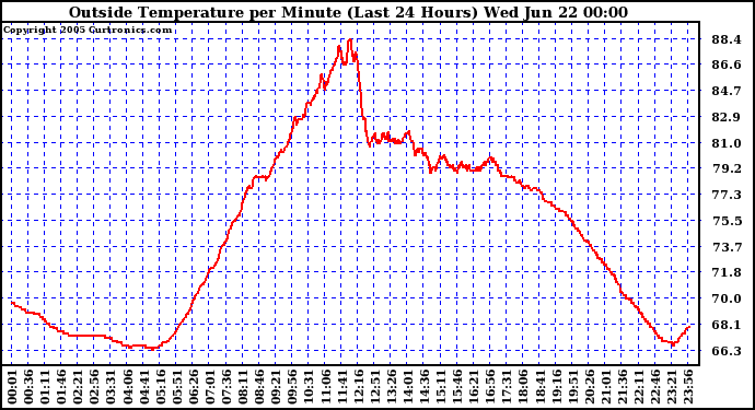  Outside Temperature per Minute (Last 24 Hours)	