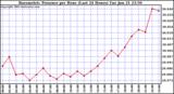  Barometric Pressure per Hour (Last 24 Hours)	 