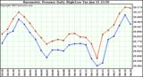  Barometric Pressure Daily High/Low	