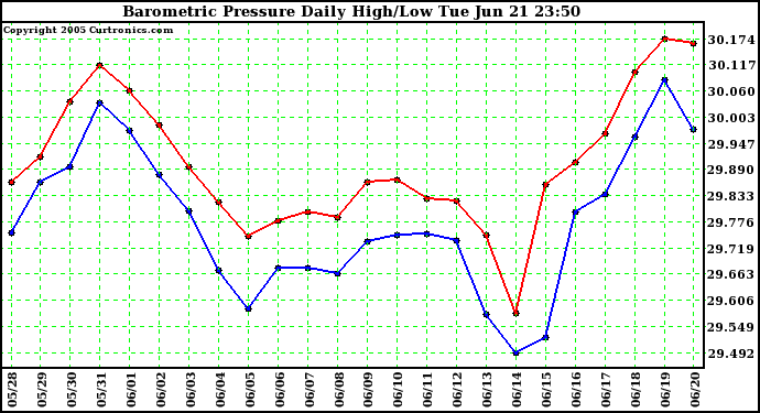  Barometric Pressure Daily High/Low	