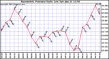  Barometric Pressure Daily Low		