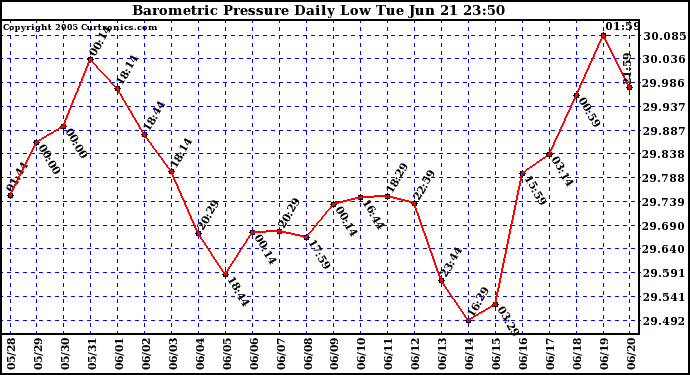  Barometric Pressure Daily Low		