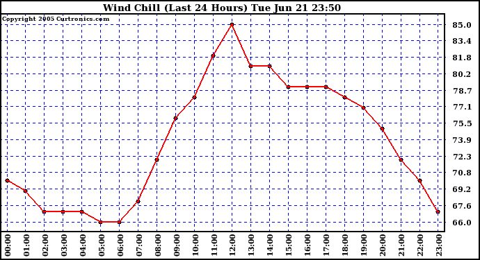  Wind Chill (Last 24 Hours)	