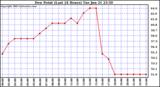  Dew Point (Last 24 Hours)	