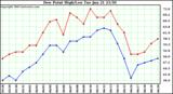  Dew Point High/Low	