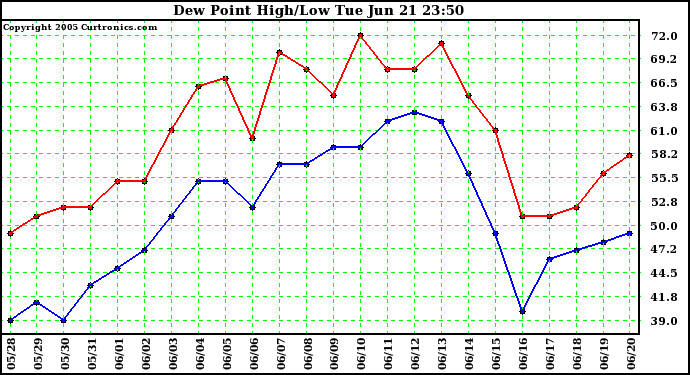  Dew Point High/Low	