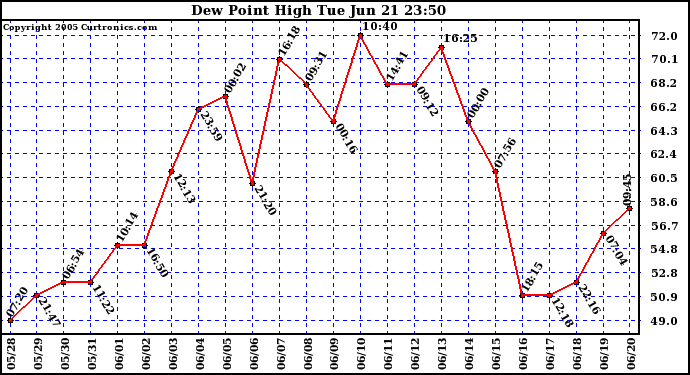  Dew Point High		