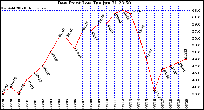  Dew Point Low			