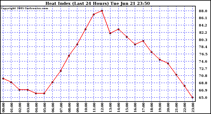  Heat Index (Last 24 Hours)	