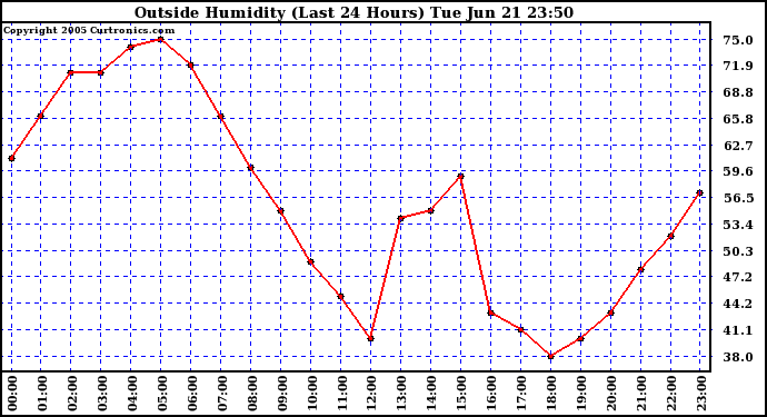  Outside Humidity (Last 24 Hours) 