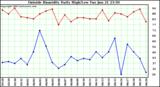  Outside Humidity Daily High/Low 