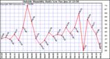  Outside Humidity Daily Low 