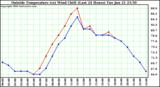  Outside Temperature (vs) Wind Chill (Last 24 Hours) 