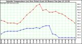  Outside Temperature (vs) Dew Point (Last 24 Hours) 