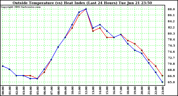  Outside Temperature (vs) Heat Index (Last 24 Hours)	