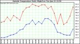  Outside Temperature Daily High/Low	