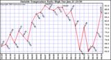  Outside Temperature Daily High 