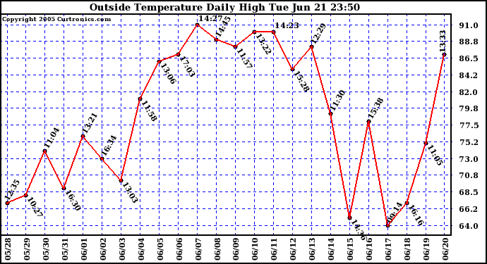  Outside Temperature Daily High 