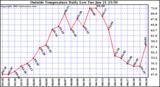  Outside Temperature Daily Low 