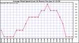  Average Wind Speed (Last 24 Hours)	