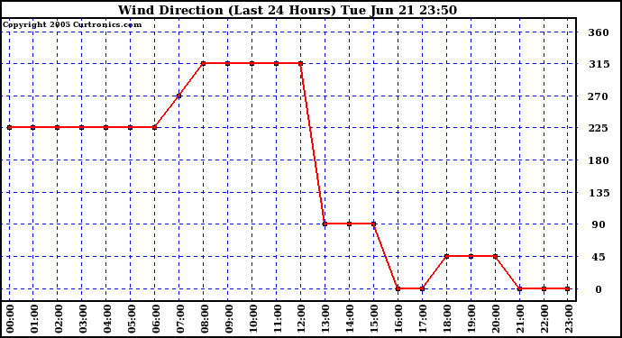  Wind Direction (Last 24 Hours)	