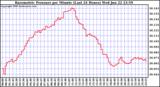  Barometric Pressure per Minute (Last 24 Hours) 