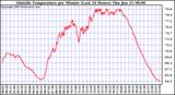  Outside Temperature per Minute (Last 24 Hours)	