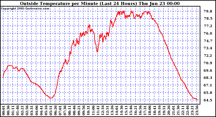  Outside Temperature per Minute (Last 24 Hours)	